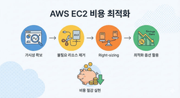 💸 AWS EC2 비용 최적화 실전 가이드: 불필요한 지출을 구조적으로 줄이는 방법
